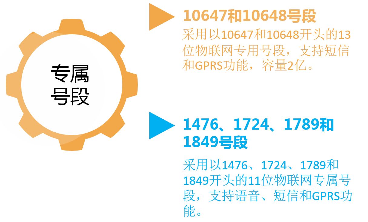 物联卡号段